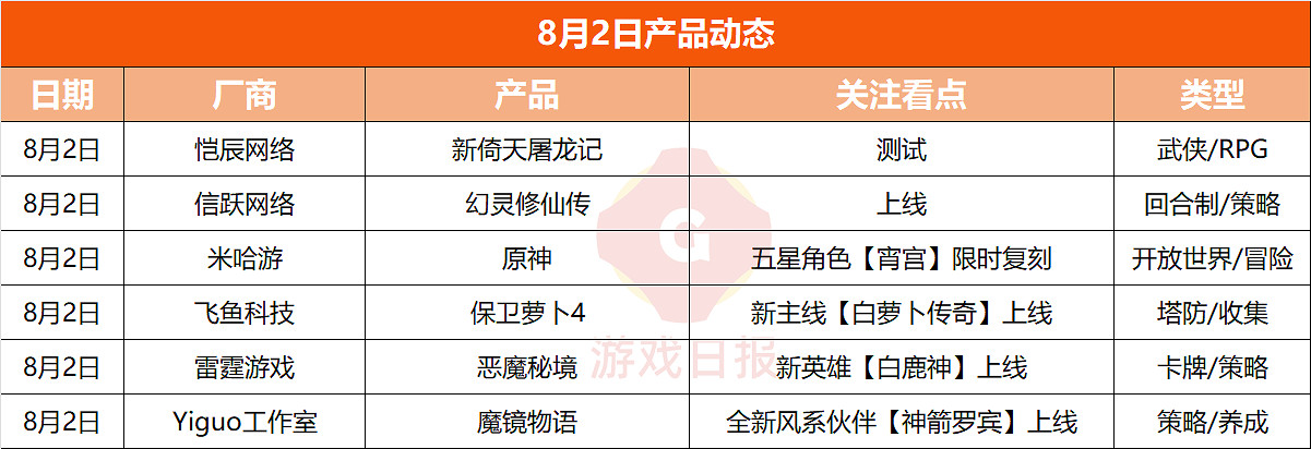 遊戲速遞:雲暢遊戲《不良人3》被質疑無亮點 遊戲速遞:雲暢遊戲《不良人3》被質疑無亮點
