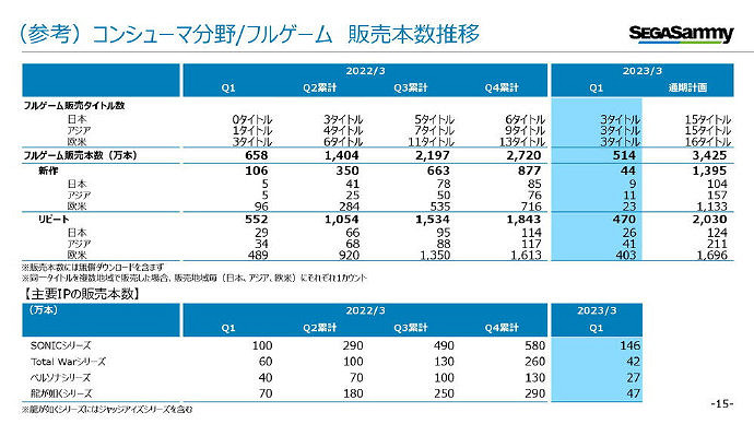 世嘉新財年Q1財報公開:大都是移植作品 銷量下滑 世嘉新財年Q1財報公開:大都是移植作品 銷量下滑