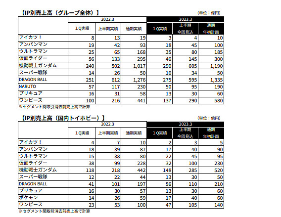 萬代南夢宮公開本財年Q1財報 《艾爾登法環》發揮穩定 萬代南夢宮公開本財年Q1財報 《艾爾登法環》發揮穩定