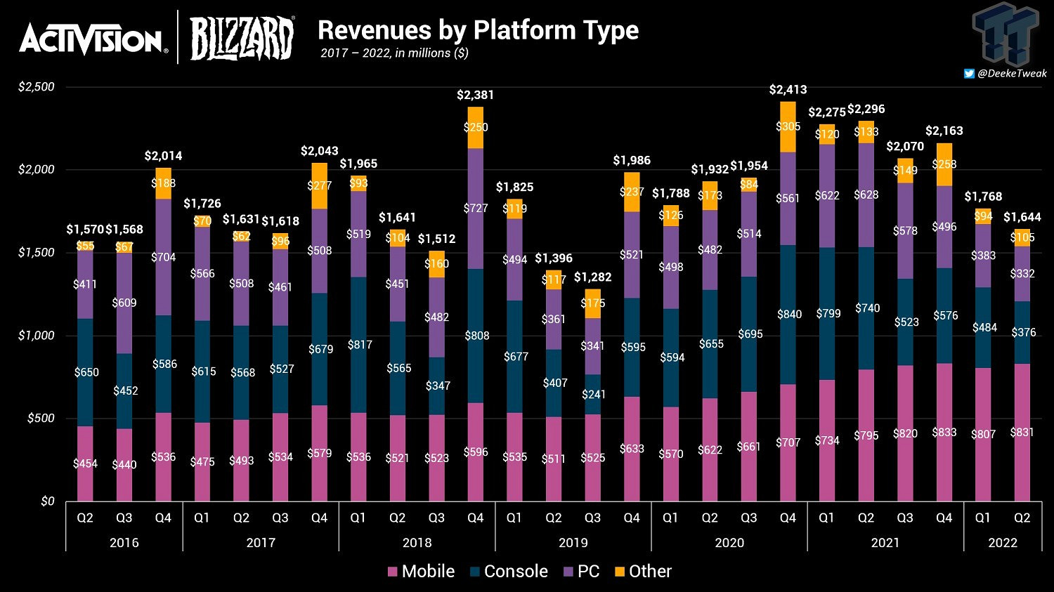 動視暴雪手遊收益超過主機+PC 鮑比科蒂克：加大力度