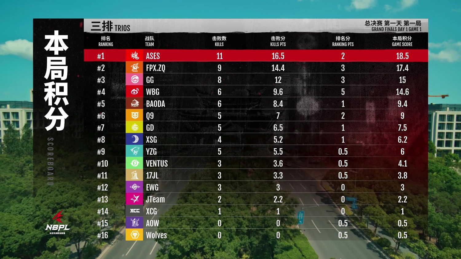 《永劫無間》NBPL總決賽DAY1戰報 整體發揮非常線上 《永劫無間》NBPL總決賽DAY1戰報 整體發揮非常線上