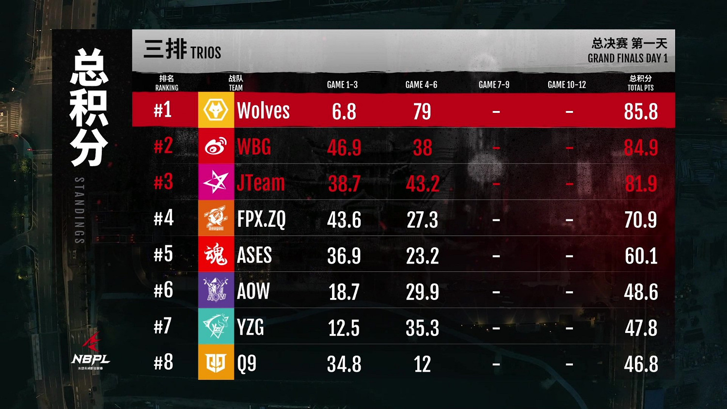 《永劫無間》NBPL總決賽DAY1戰報 整體發揮非常線上 《永劫無間》NBPL總決賽DAY1戰報 整體發揮非常線上