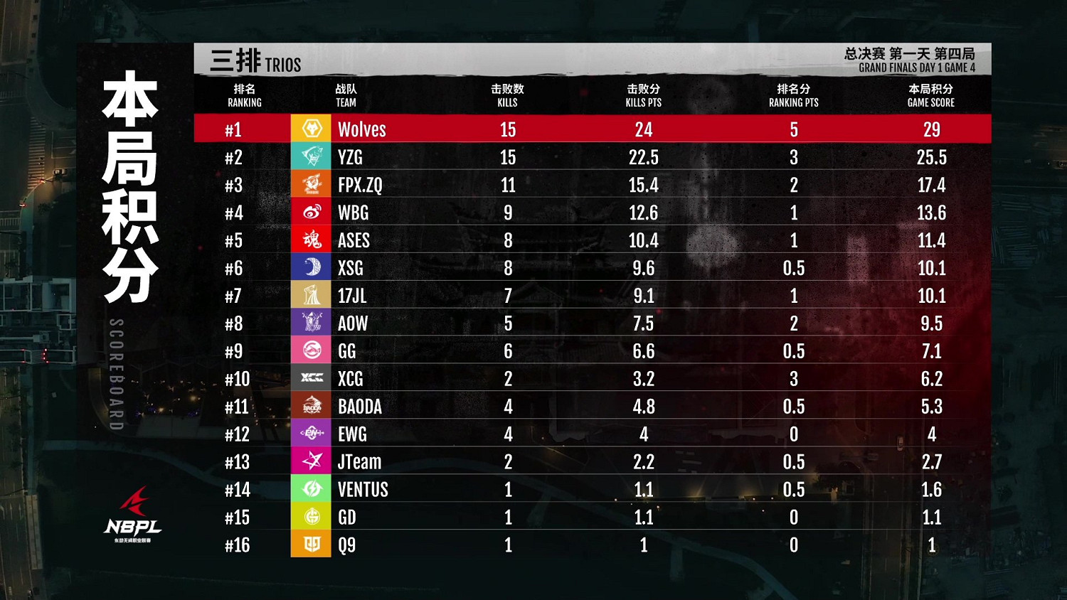 《永劫無間》NBPL總決賽DAY1戰報 整體發揮非常線上 《永劫無間》NBPL總決賽DAY1戰報 整體發揮非常線上