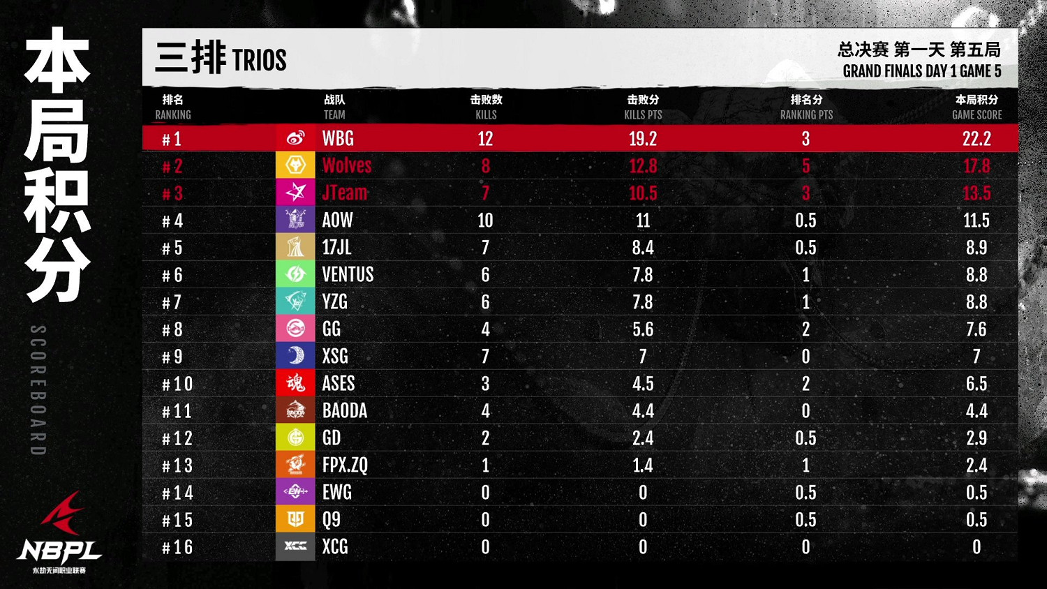 《永劫無間》NBPL總決賽DAY1戰報 整體發揮非常線上 《永劫無間》NBPL總決賽DAY1戰報 整體發揮非常線上