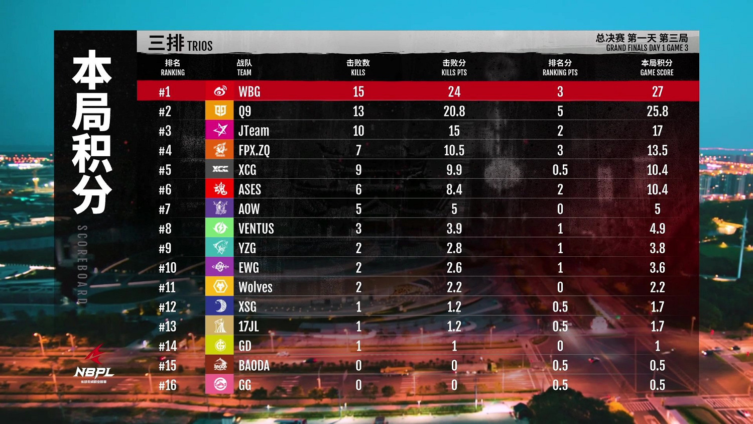 《永劫無間》NBPL總決賽DAY1戰報 整體發揮非常線上 《永劫無間》NBPL總決賽DAY1戰報 整體發揮非常線上