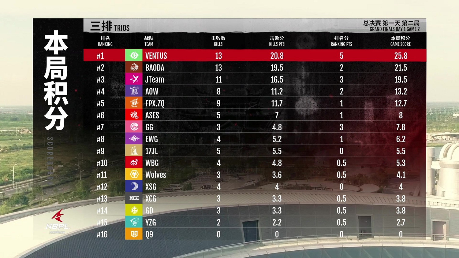 《永劫無間》NBPL總決賽DAY1戰報 整體發揮非常線上 《永劫無間》NBPL總決賽DAY1戰報 整體發揮非常線上