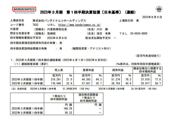 萬代南夢宮公開本財年Q1財報 《艾爾登法環》發揮穩定 萬代南夢宮公開本財年Q1財報 《艾爾登法環》發揮穩定