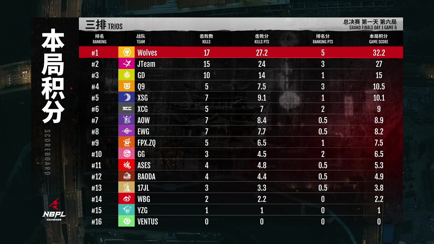 《永劫無間》NBPL總決賽DAY1戰報 整體發揮非常線上 《永劫無間》NBPL總決賽DAY1戰報 整體發揮非常線上