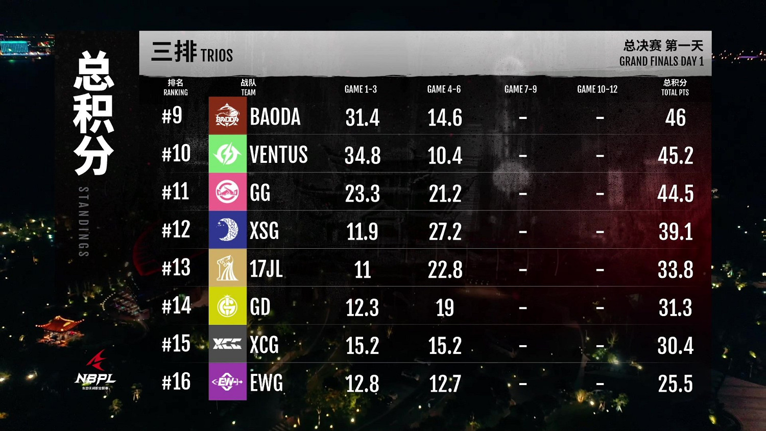 《永劫無間》NBPL總決賽DAY1戰報 整體發揮非常線上 《永劫無間》NBPL總決賽DAY1戰報 整體發揮非常線上