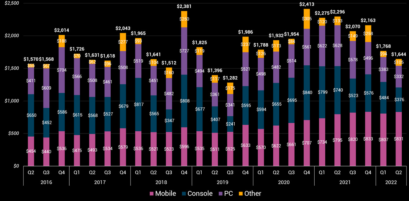 動視暴雪手遊收入超PC+主機之和!消消樂遊戲盈利最多 動視暴雪手遊收入超PC+主機之和!消消樂遊戲盈利最多
