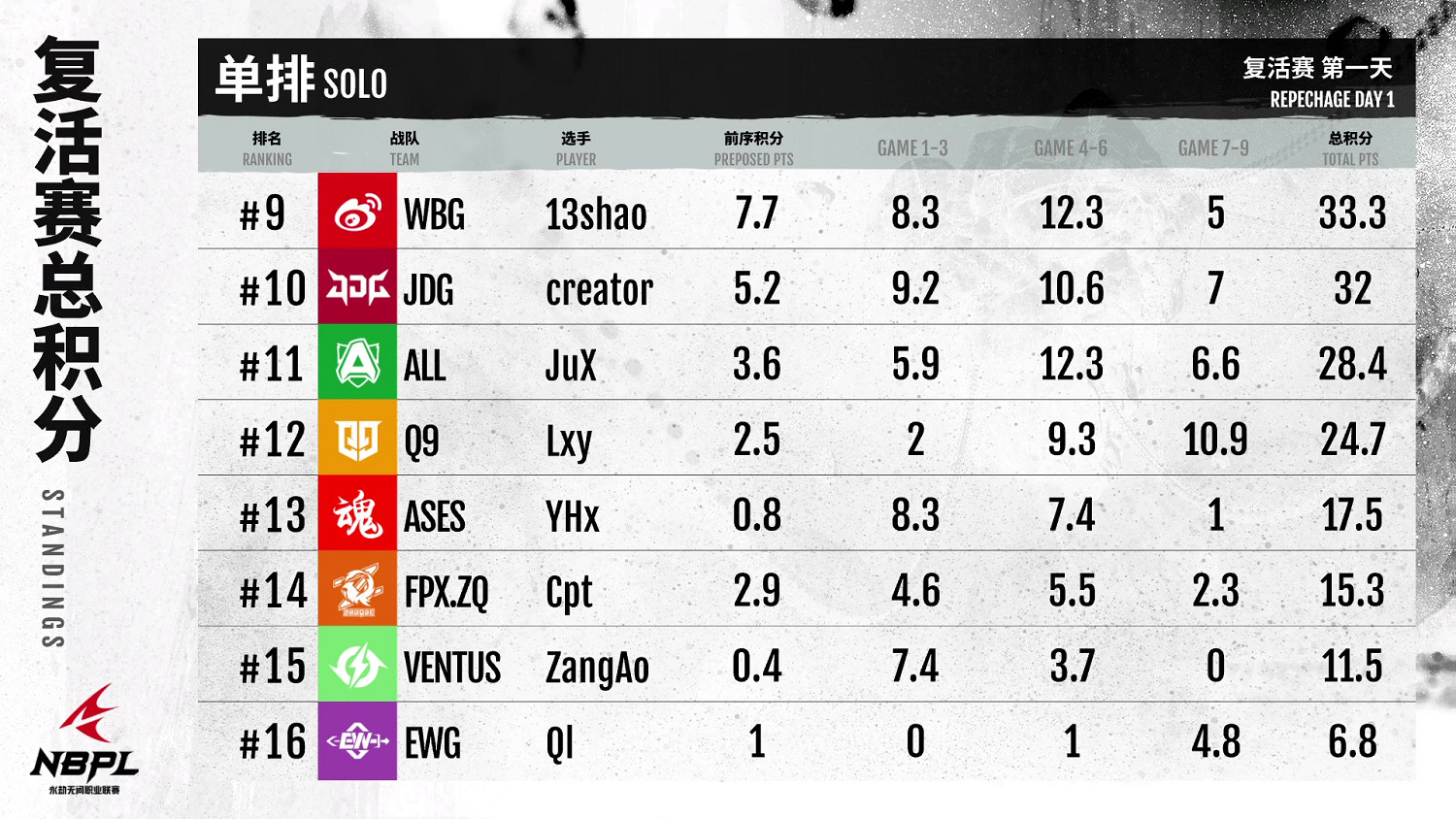《永劫無間》職業聯賽NBPL第一賽季復活賽DAY1單排