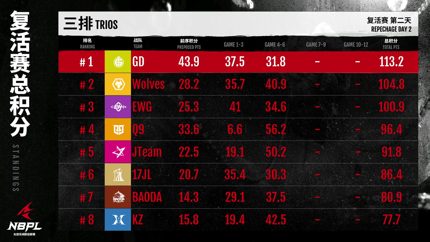 《永劫無間》職業聯賽NBPL第一賽季復活賽DAY2三排