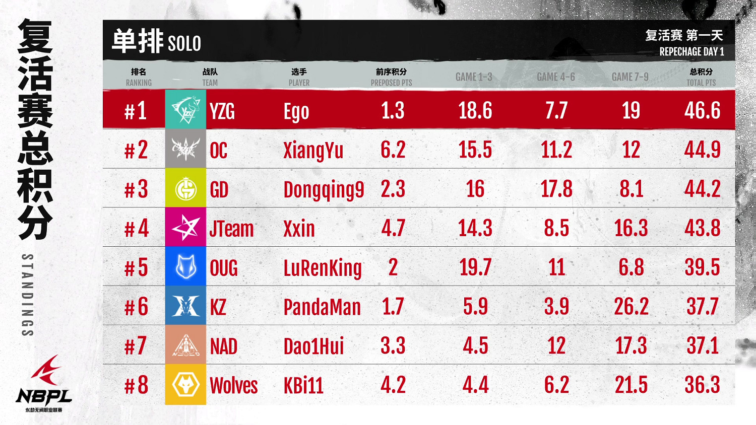《永劫無間》職業聯賽NBPL第一賽季復活賽DAY1單排
