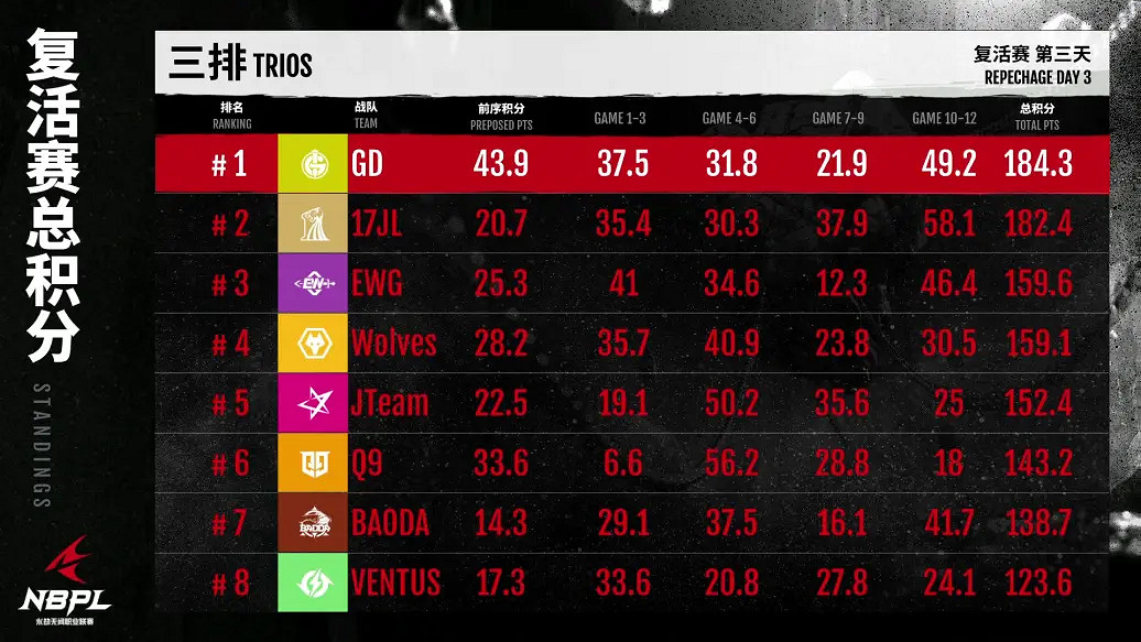 《永劫無間》職業聯賽NBPL第一賽季復活賽DAY3三排