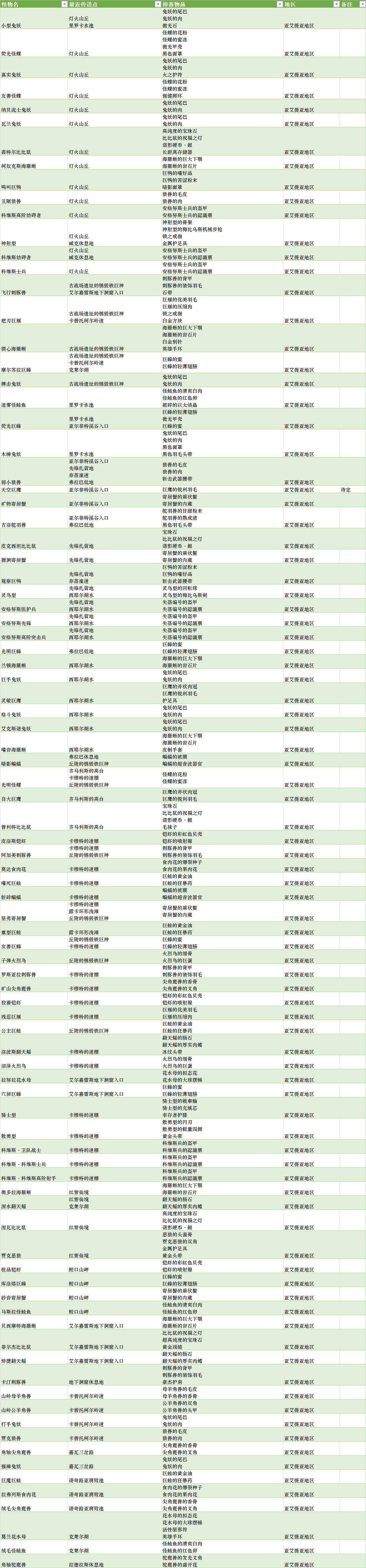 《異域神劍3》全怪物分布及掉落物大全 怪物掉落什麽? 《異域神劍3》全怪物分布及掉落物大全 怪物掉落什麽?