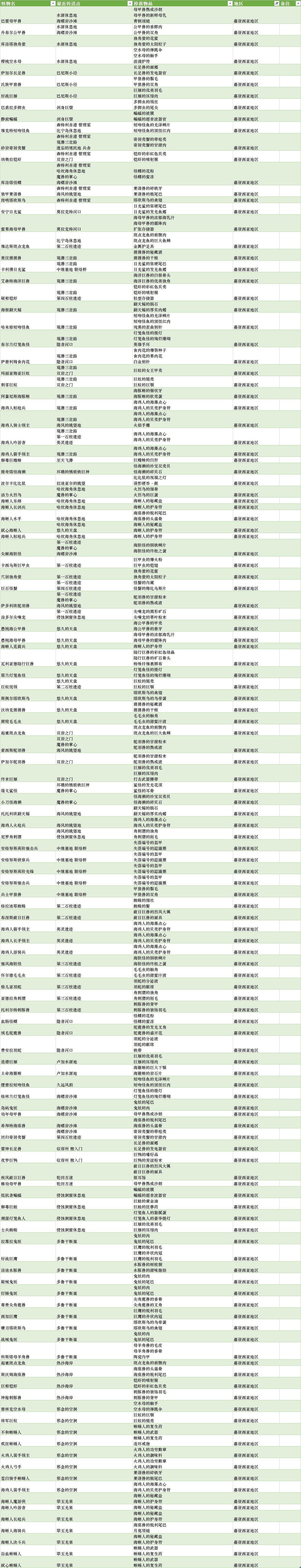 《異域神劍3》全怪物分布及掉落物大全 怪物掉落什麽? 《異域神劍3》全怪物分布及掉落物大全 怪物掉落什麽?