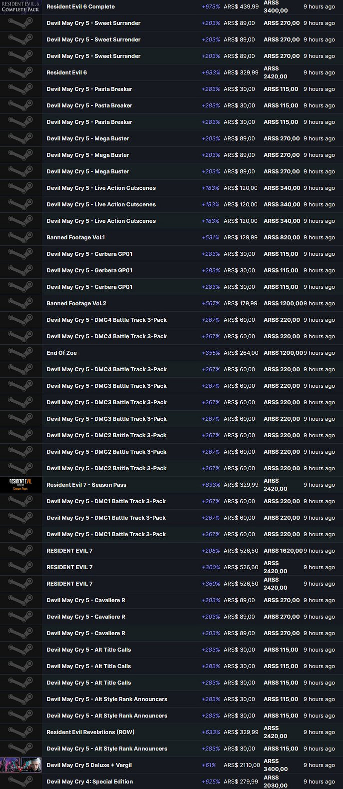 《惡靈古堡》《鬼泣》系列阿區漲價 最高漲幅600%！