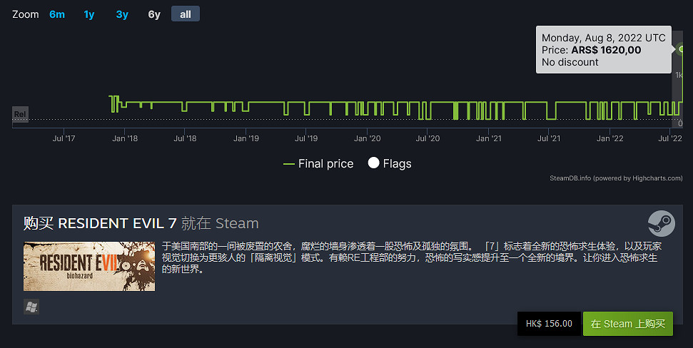 《惡靈古堡》《鬼泣》系列阿區漲價 最高漲幅600%！