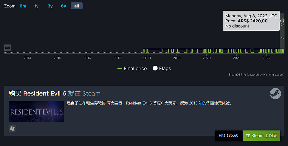 《惡靈古堡》《鬼泣》系列阿區漲價 最高漲幅600%！