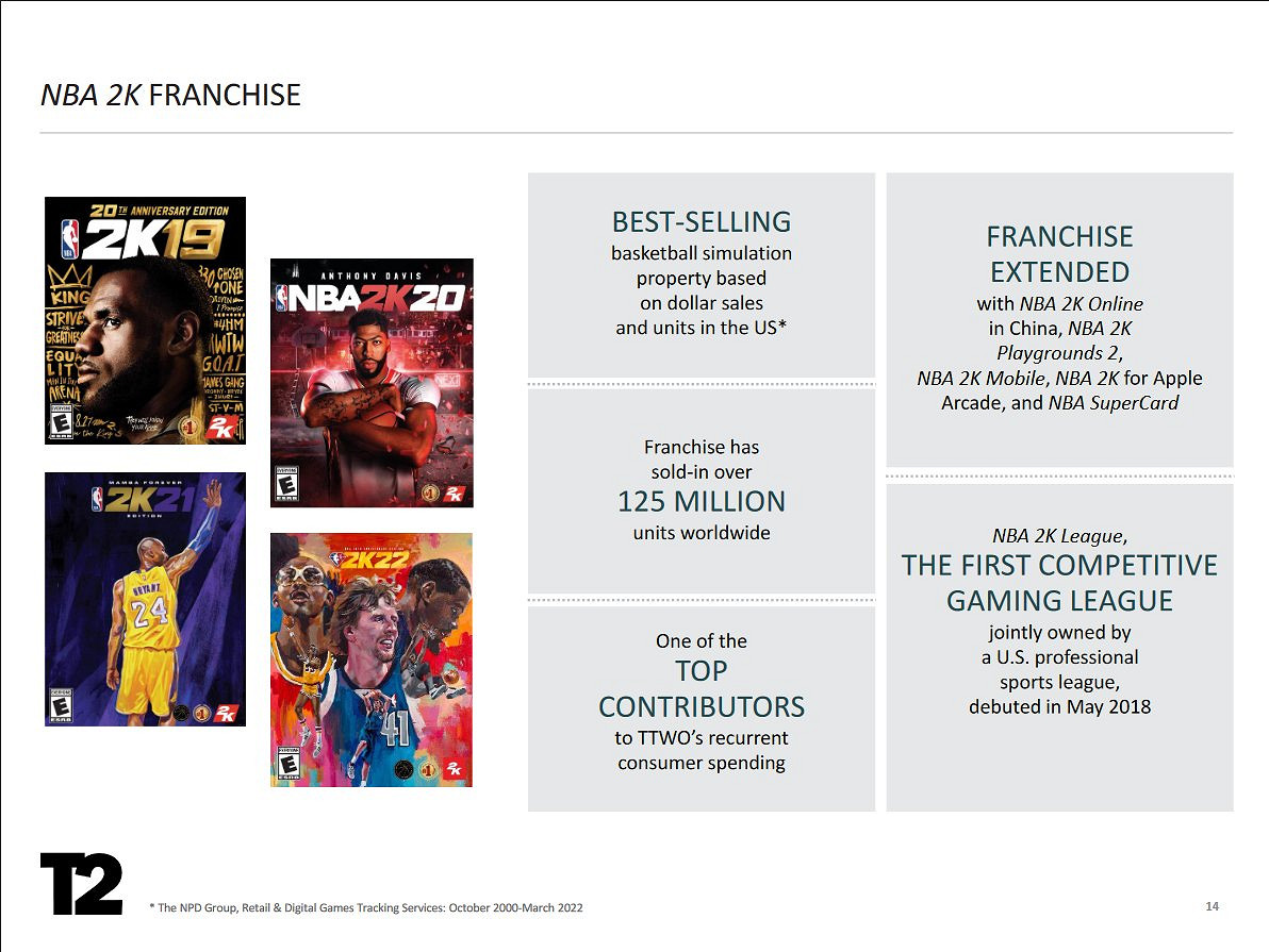 T2 Q1財報:虧損1億美元 那個遊戲5銷量1.7億套 T2 Q1財報:虧損1億美元 那個遊戲5銷量1.7億套