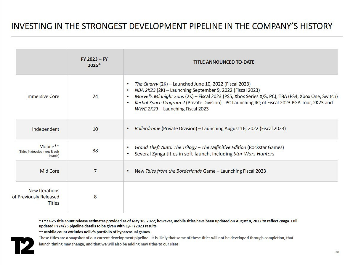 T2 Q1財報:虧損1億美元 那個遊戲5銷量1.7億套 T2 Q1財報:虧損1億美元 那個遊戲5銷量1.7億套