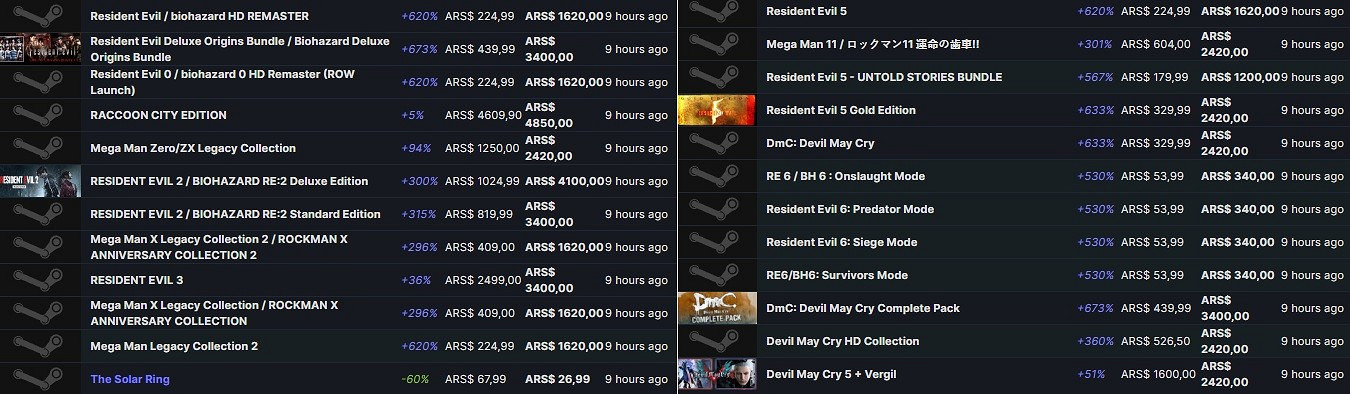 阿根廷人消費水準提高?卡普空多款遊戲阿區大漲價 阿根廷人消費水準提高?卡普空多款遊戲阿區大漲價
