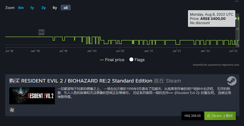 《惡靈古堡》《鬼泣》系列阿區漲價 最高漲幅600%！