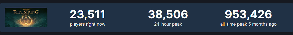 《艾爾登法環》今日16點全平台維護:預計持續一小時! 《艾爾登法環》今日16點全平台維護:預計持續一小時!