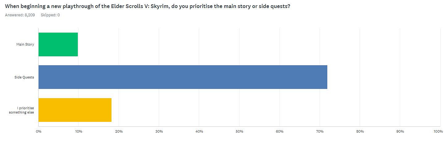 調查發現大多數《上古卷軸5》玩家不推主線 更喜歡玩支線任務