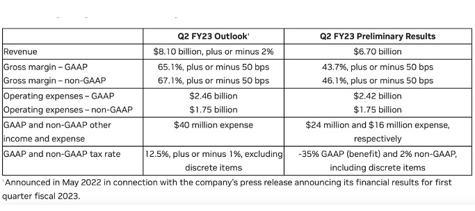 輝達CEO黃仁勳:在營收未達預期的情況下不會裁員! 輝達CEO黃仁勳:在營收未達預期的情況下不會裁員!