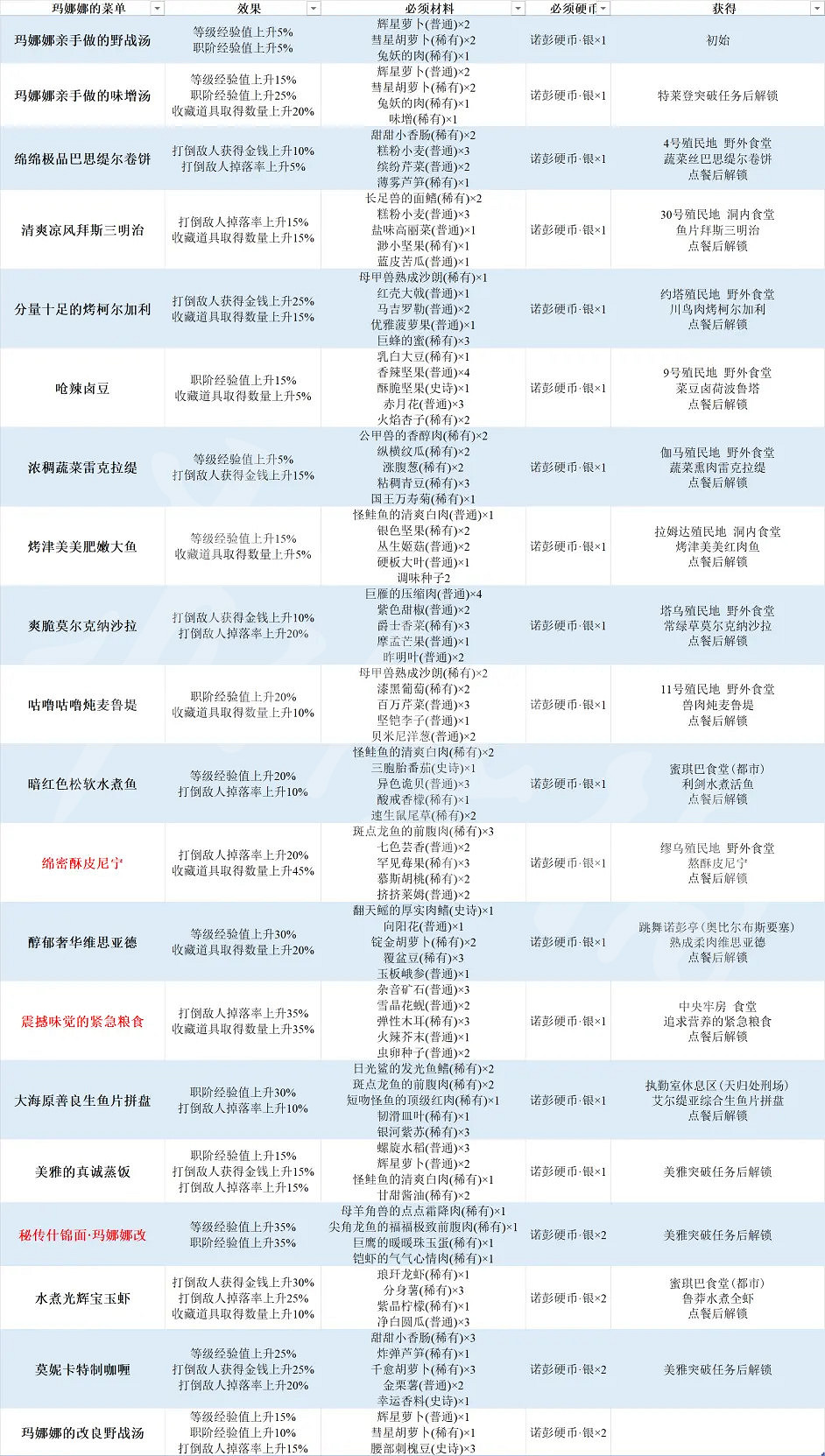 《異域神劍3》有哪些料理？全料理製作方法介紹