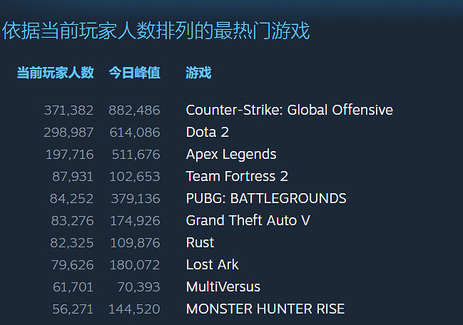 《Apex》新賽季上線首日Steam線上人數首次突破50萬！