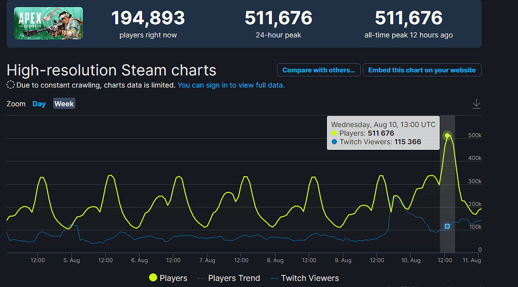 《Apex》新賽季上線首日Steam線上人數首次突破50萬！