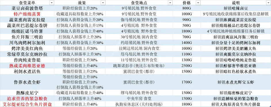 《異域神劍3》有哪些料理？全料理製作方法介紹