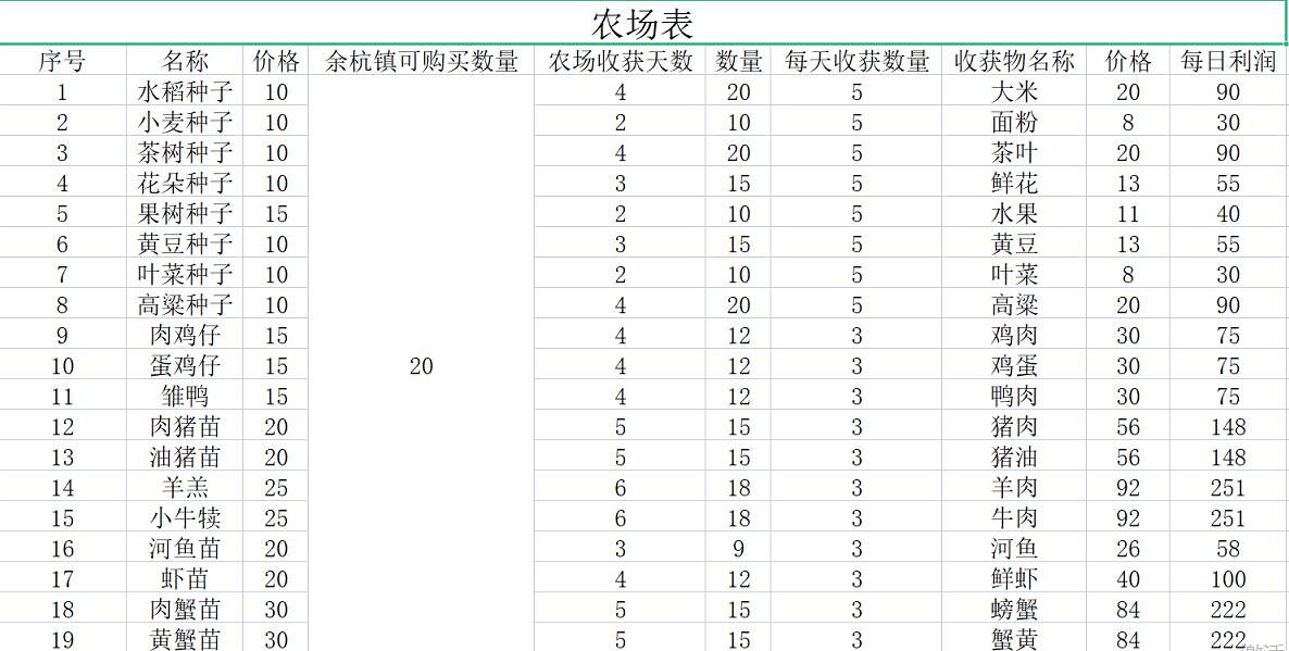 《仙劍客棧2》農場收益如何？農場收益資料一覽