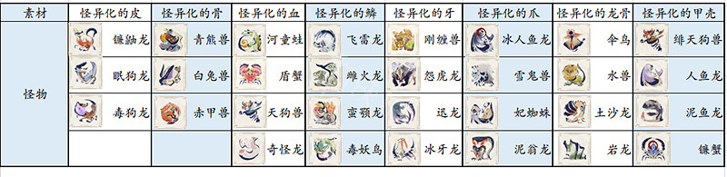 《魔物獵人崛起》上等皮如何獲得?曙光上等皮獲取方法介紹 《魔物獵人崛起》上等皮如何獲得?曙光上等皮獲取方法介紹