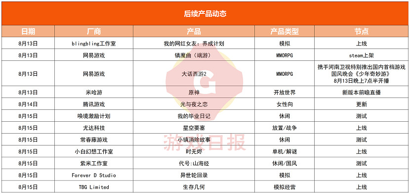 遊戲速遞:紫龍遊戲《異界事務所》多方面引玩家不滿 遊戲速遞:紫龍遊戲《異界事務所》多方面引玩家不滿