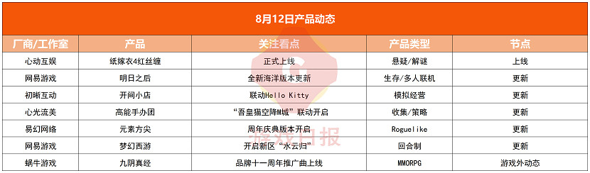 遊戲速遞:紫龍遊戲《異界事務所》多方面引玩家不滿 遊戲速遞:紫龍遊戲《異界事務所》多方面引玩家不滿