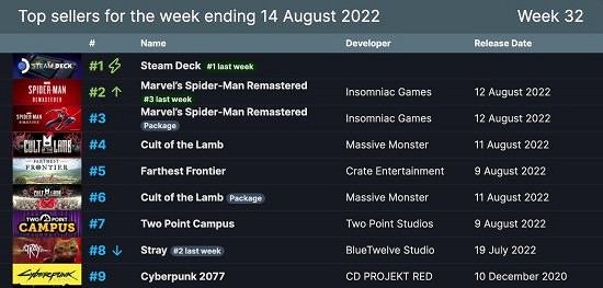 《漫威蜘蛛人》反超Steam Deck 成Steam暢銷榜第一！
