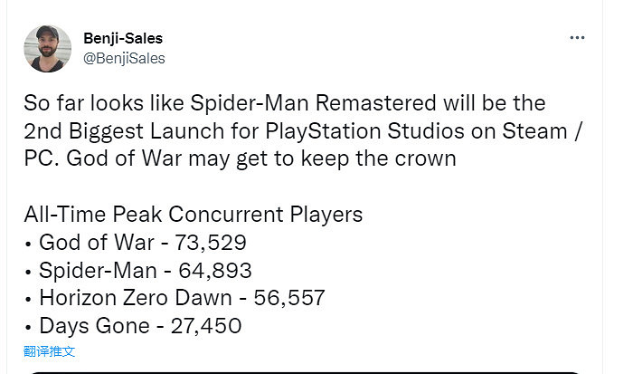 早報:V社掌機十一連冠 蜘蛛人熱度不及戰神! 早報:V社掌機十一連冠 蜘蛛人熱度不及戰神!