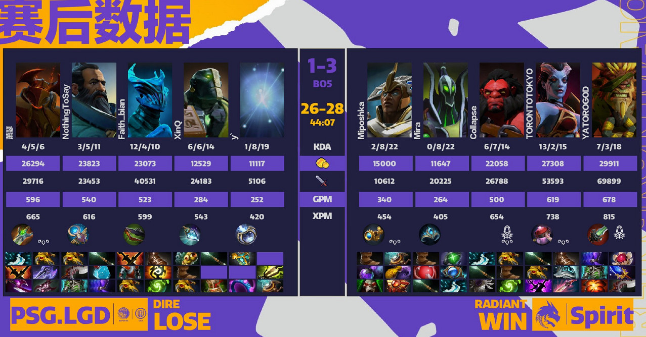 《DOTA2》阿靈頓Major:LGD1:3Team Spirit遺憾落敗 《DOTA2》阿靈頓Major:LGD1:3Team Spirit遺憾落敗