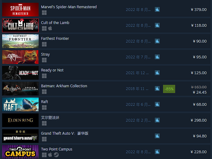 Steam一周銷量榜:《漫威蜘蛛人：重製版》獲得第一