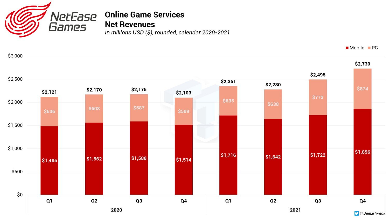遊戲巨頭網易不斷挖人投資 國外大型發行商壓力很大
