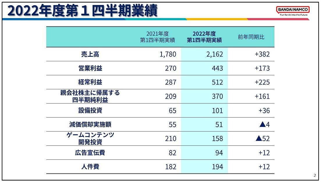萬代南夢宮最新財報:《艾爾登法環》全球銷量1660萬份 萬代南夢宮最新財報:《艾爾登法環》全球銷量1660萬份