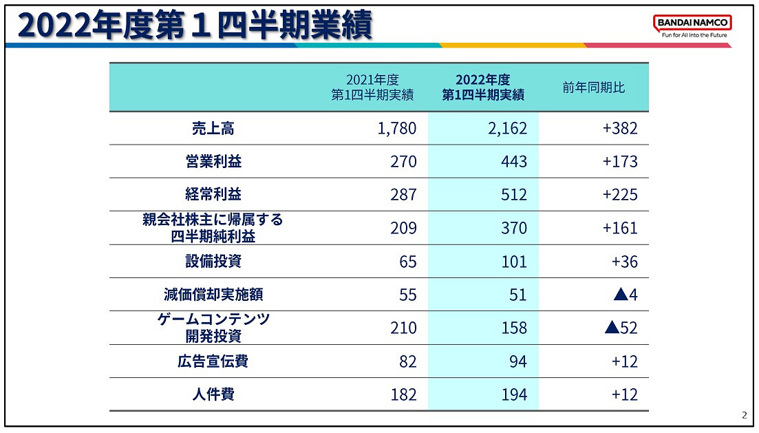 萬代財報利潤創新高 《艾爾登法環》銷量突破1660萬 萬代財報利潤創新高 《艾爾登法環》銷量突破1660萬