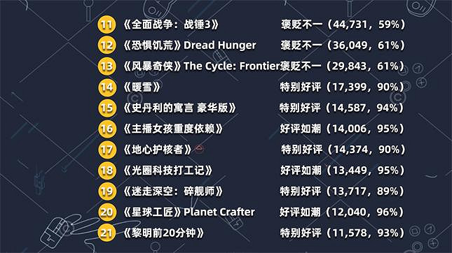 上半年 Steam 最受好評遊戲大排名 冠軍實至名歸！