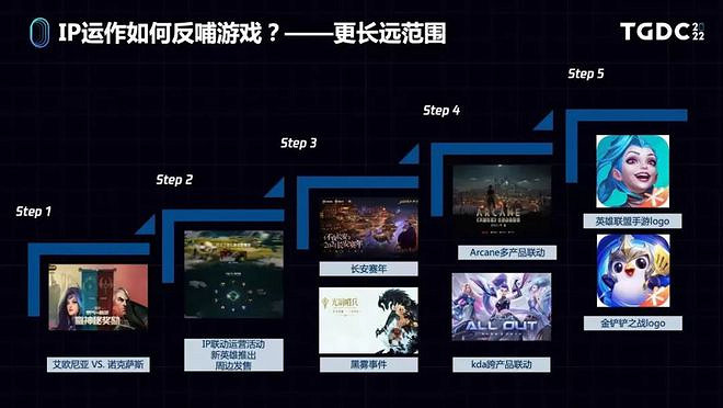 從《英雄聯盟》到《孤勇者》 遊戲IP運作與爆款故事 從《英雄聯盟》到《孤勇者》 遊戲IP運作與爆款故事