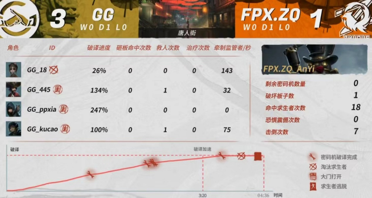 第五人格更迭改變遊戲環境?熱門坐冷板凳 新秀起飛 第五人格更迭改變遊戲環境?熱門坐冷板凳 新秀起飛