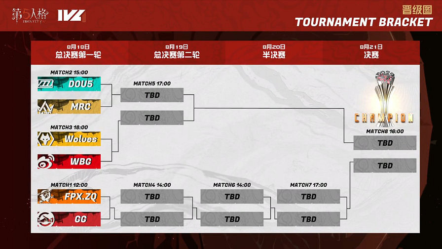 第五人格夏季賽總決賽開賽 常規賽第一跌入敗者組