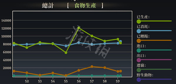 《遙遠邊境》食品該如何保存？食品種類和保存方法介紹